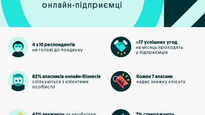 42% підприємців не готові до локдауну