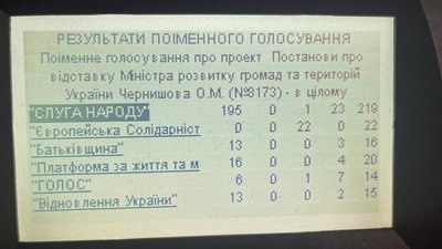 Рада відправила у відставку міністра розвитку громад та територій Олексія Чернишова