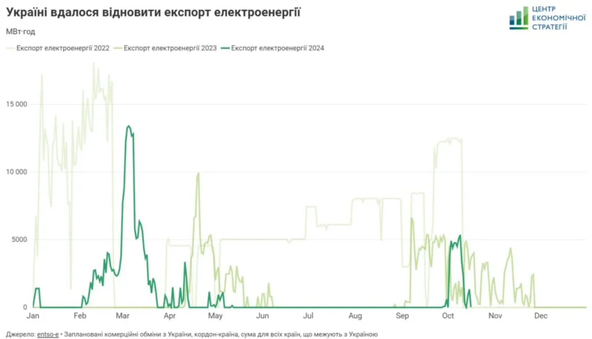 Графік, на якому добре видно, що впродовж літа 2024 року експорту е/е не було. Фото: ces.org.ua