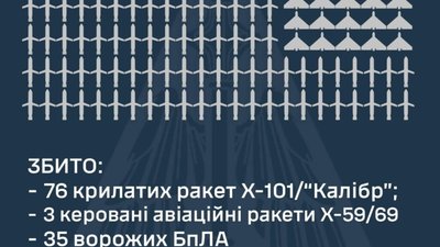 Сили ППО збили 76 крилатих ракет
