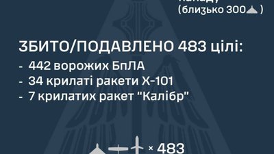 Над Україною вдалося збити 41 із 48 ракет та 442 із 476 дронів