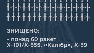 Повітряні Сили відбили масований ракетний удар по Україні