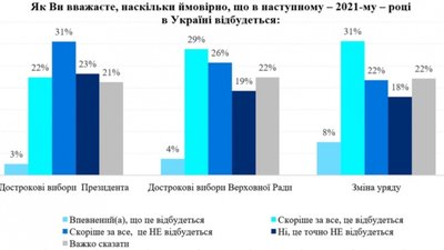 25% українців вірить в нові вибори президента у 2021 році