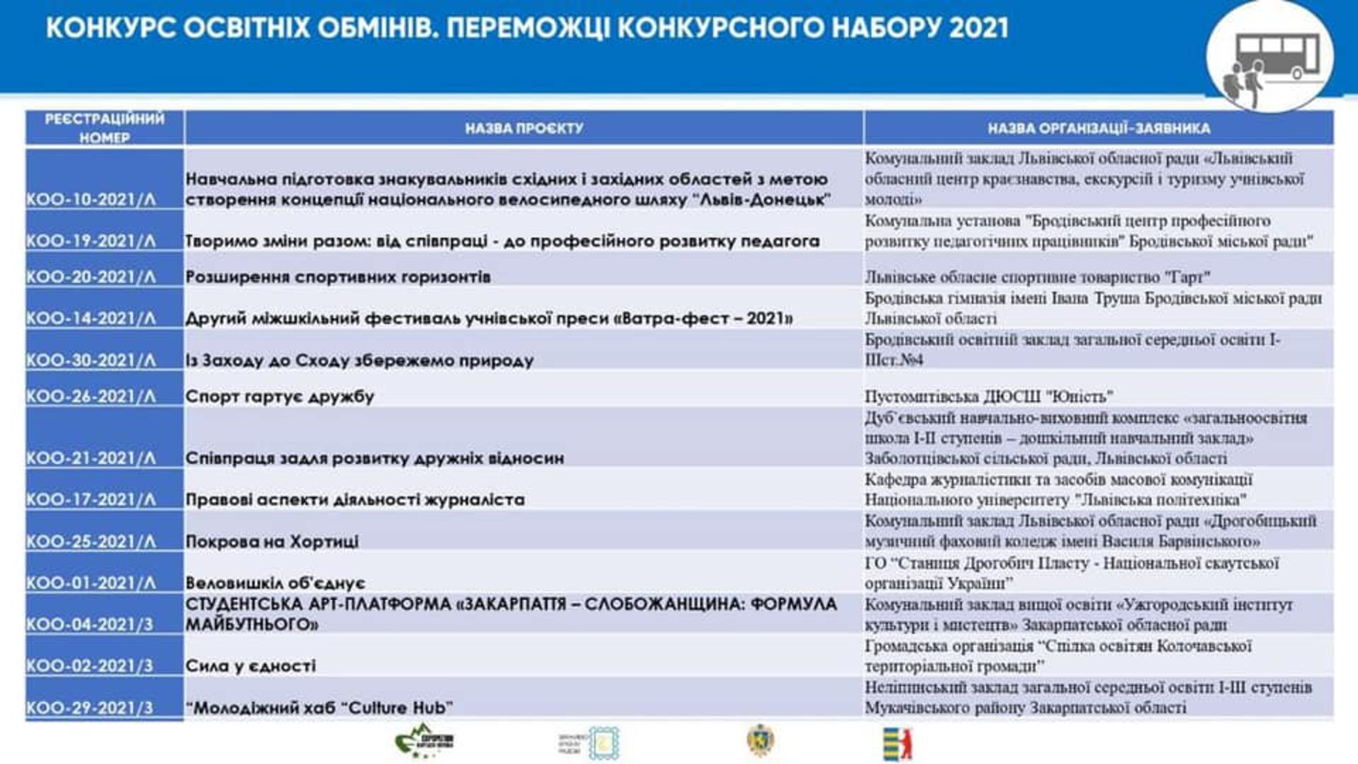 На Львівщині оголошено переможців конкурсів міжрегіональних обмінів