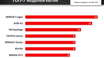 Porsche 911 і Bentley Mulsane: які авто купували львів’яни у квітні