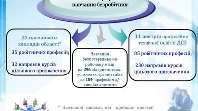 Де і на кого вчаться безробітні Львівщини