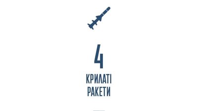 ЗСУ знищили 4 ракети на Заході України