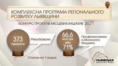 Конкурс місцевих ініціатив: на Львівщині громади уже реалізували 373 проекти