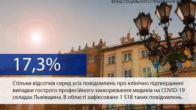 Найбільша кількість захворювання медиків на COVID-19 зафіксована на Львівщині