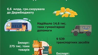 Львівська митниця перерахувала у бюджет 6,6 млрд грн