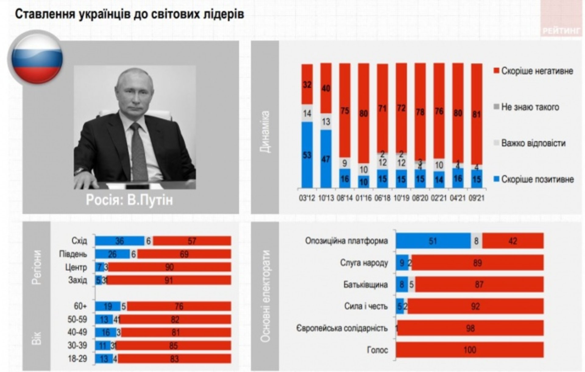 15% українців позитивно ставляться до Путіна