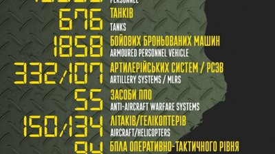 За 40 днів війни ЗСУ знищили 55 засобів ППО, 150 літаків та 134 гелікоптери противника