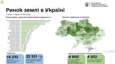 На Львівщині зареєстровано 421 земельні угоди