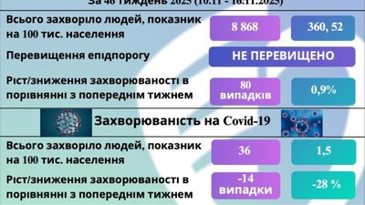 Грип наразі оминає Львівщину
