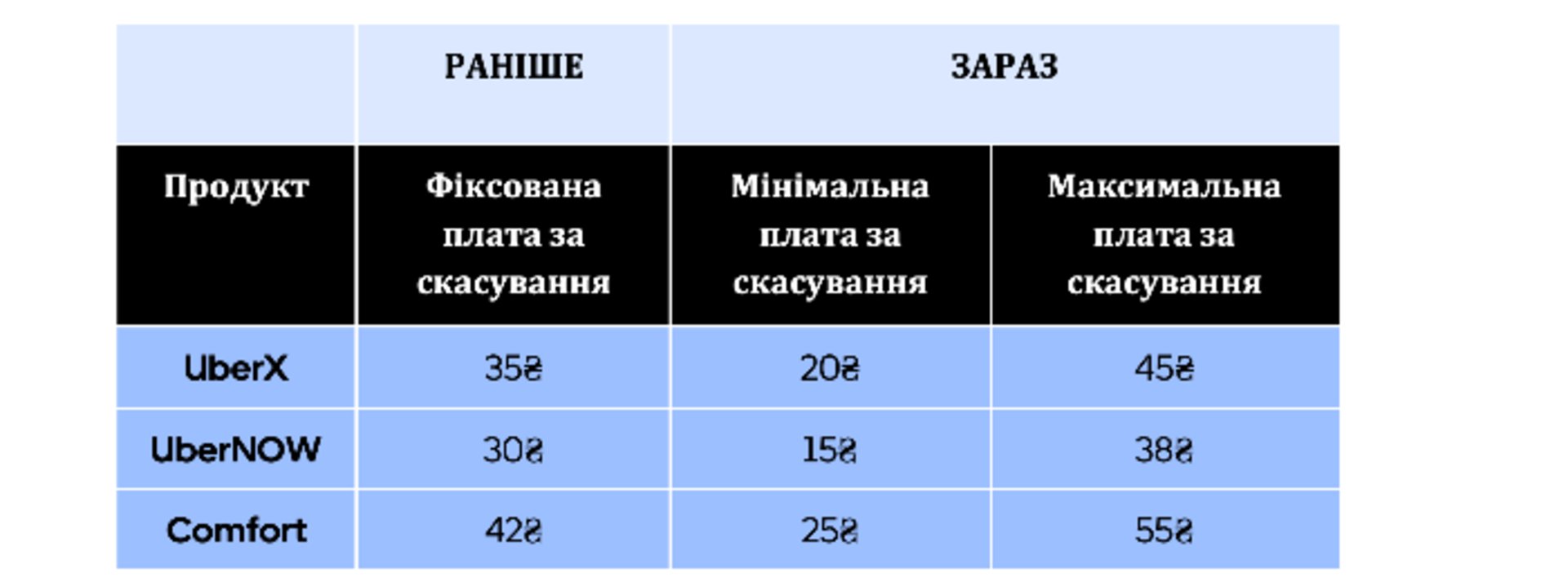 Uber у Львові запровадив диференційовану плату за скасування таксі
