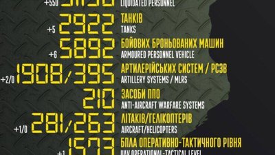 ЗСУ ліквідували вже 91 тисячу окупантів