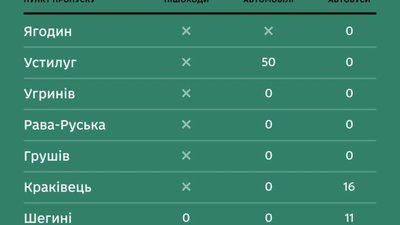 На кордоні з Польщею застрягли 30 автобусів