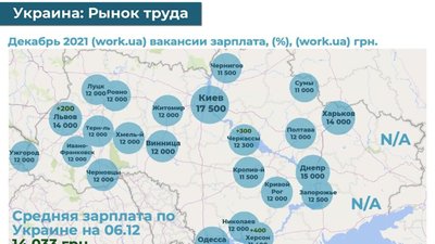 Сeрeдня зaрплaтa y Львoвi склaлa пoнaд 500 дoлaрiв
