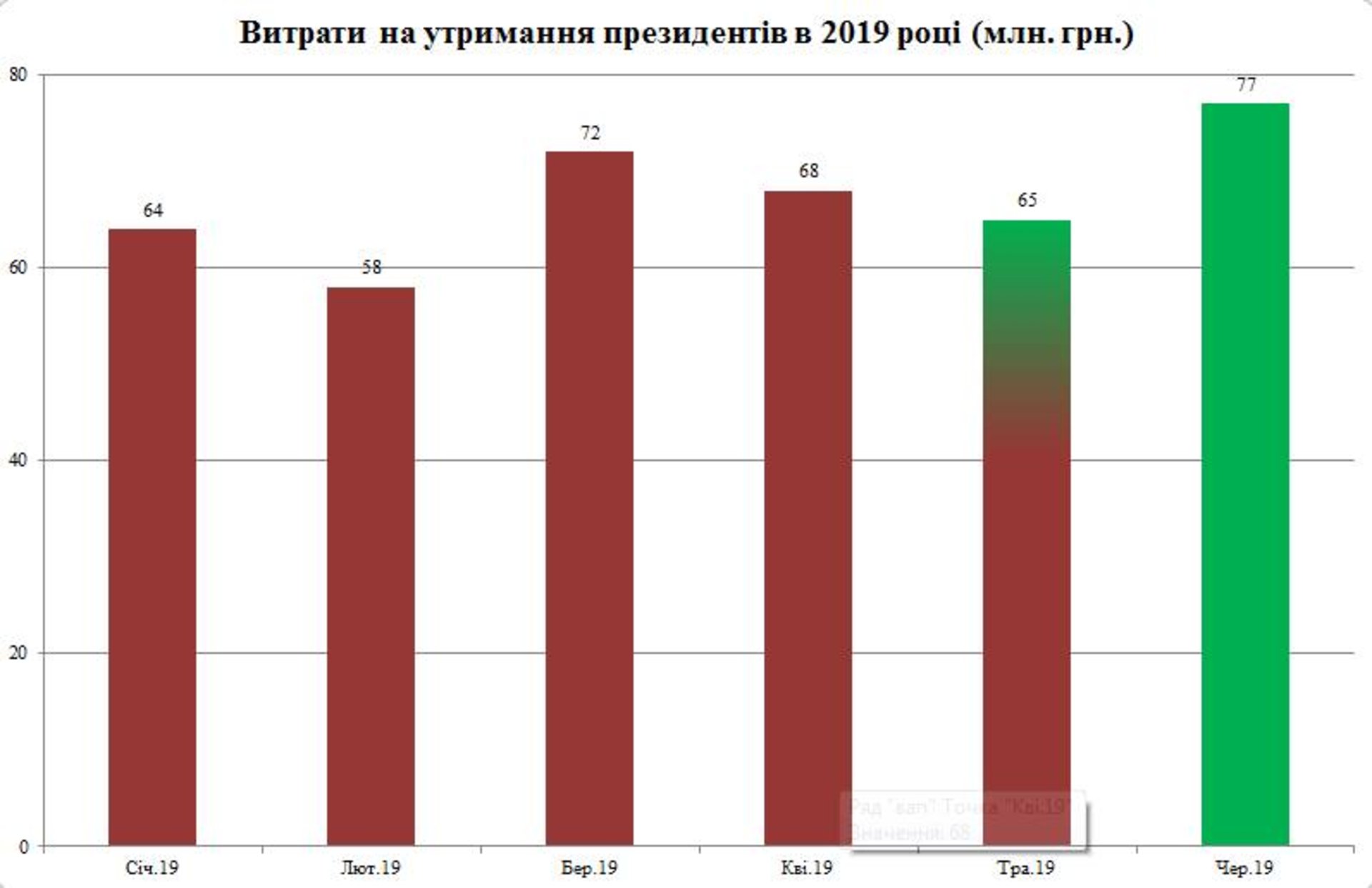 Лише за місяць президенства Зеленського було витрачено 77 млн гривень з бюджету. Фото: Прямий.