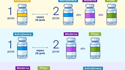В Україні змінили змішані схеми вакцинації від COVID-19