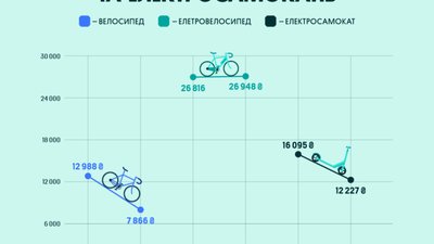 Де в Україні найдешевші велосипеди та електросамокати та який на них попит