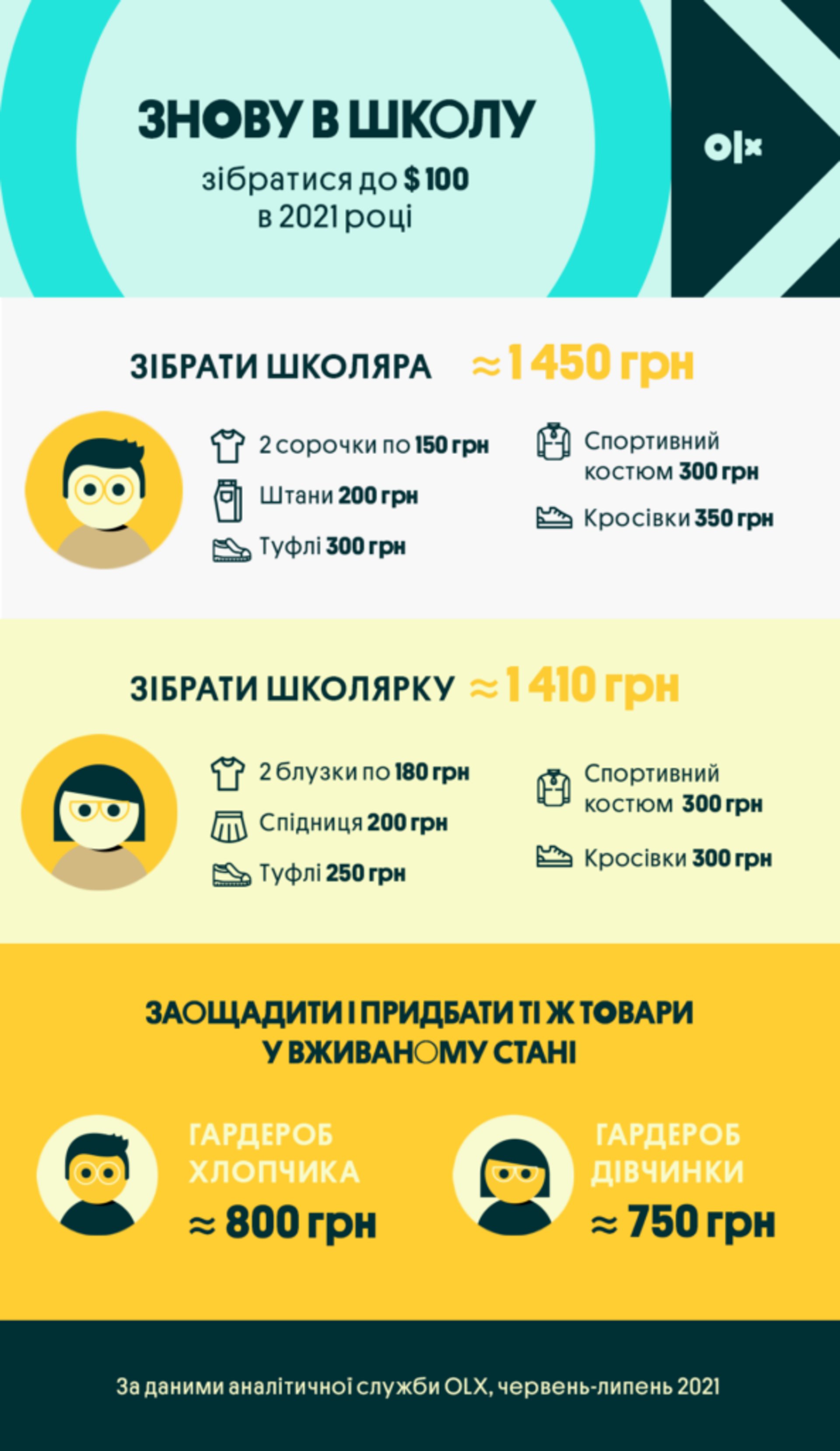 Цього року зібрати учня в школу можна до $100