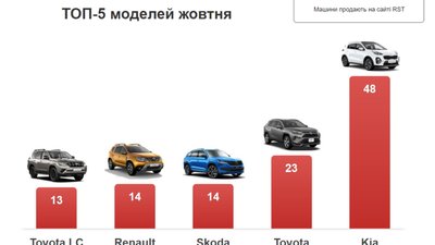 У жовтні львів’яни витратили на нові авто 10 млн доларів