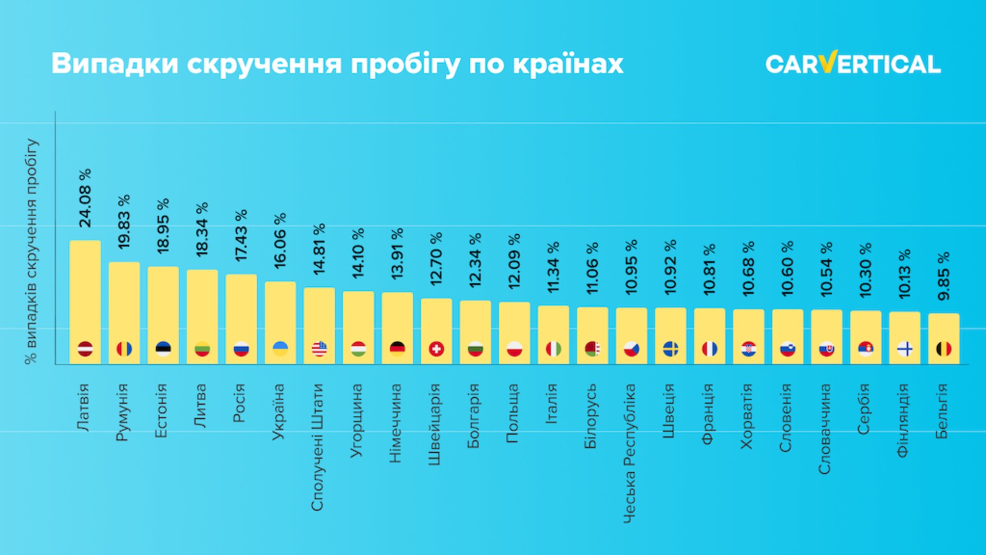 авто дослідження