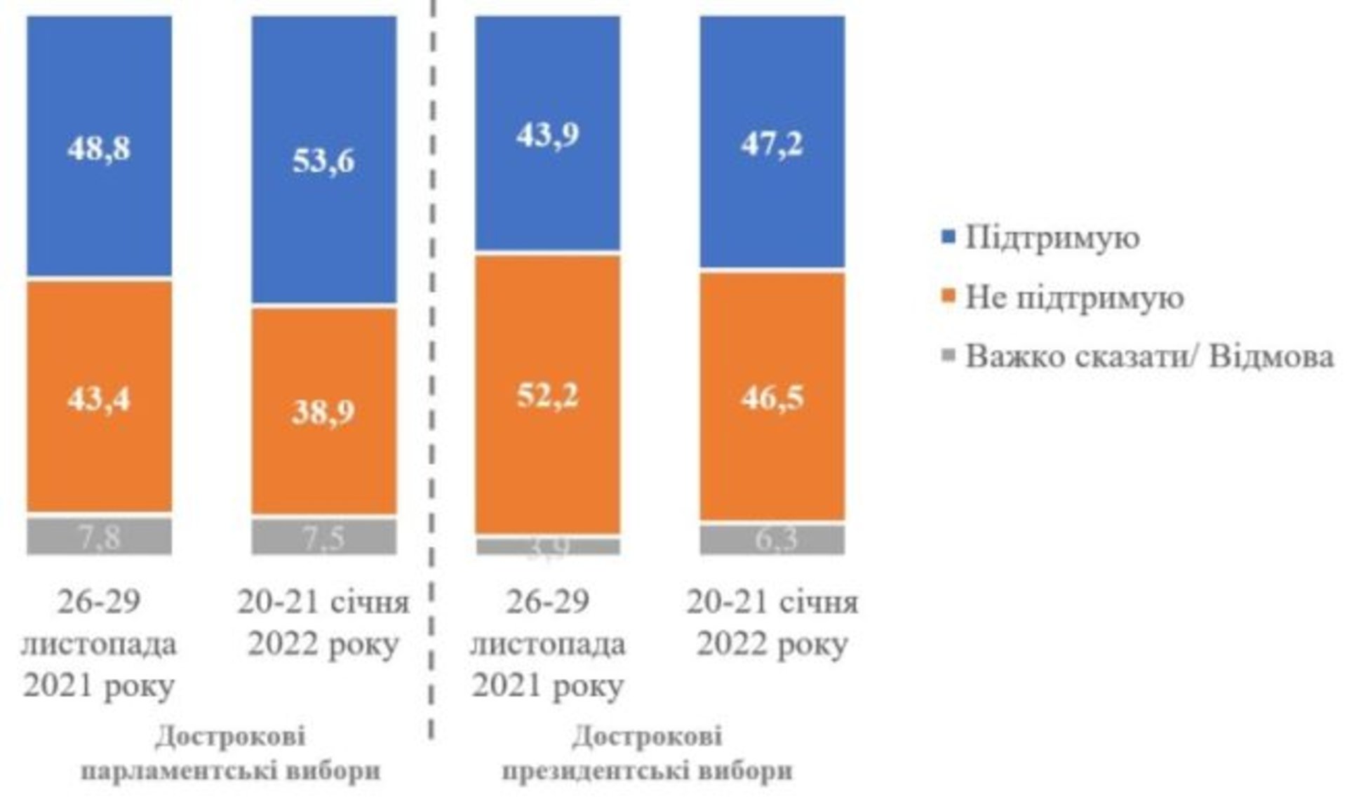 Українці виступили проти другого терміну Зеленського