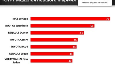 З початку року львів’яни купили нових авто на 58 мільйонів доларів