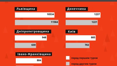 Львівщина увійшла до ТОП-5 регіонів, які виборці обирали для себе новим місцем для голосування