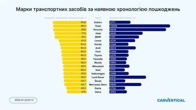 В Україні найчастіше пошкоджуються автомобілі преміумкласу
