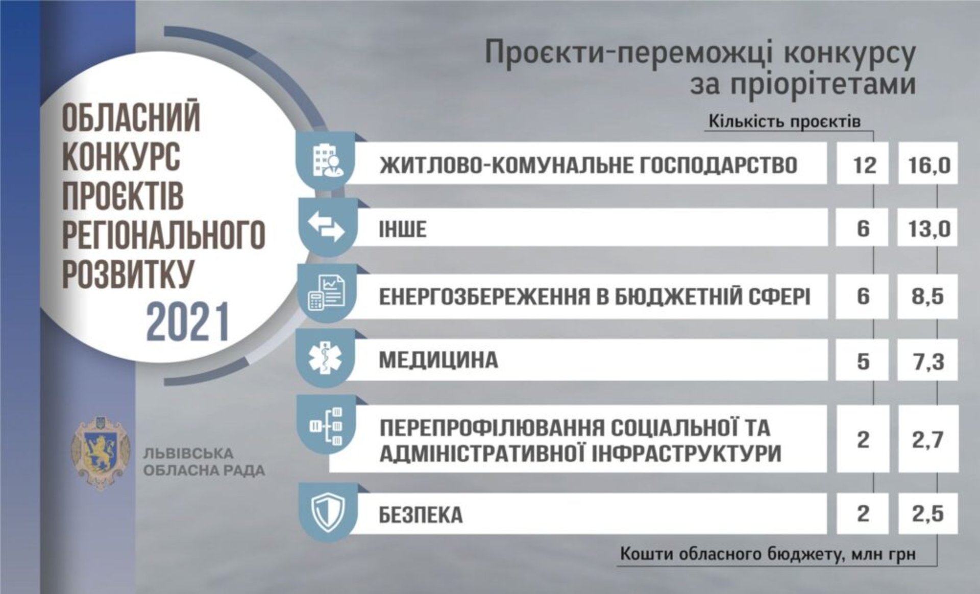 Конкурсна рада затвердила 33 проекти переможцями конкурсу регіонального розвитку Львівщини