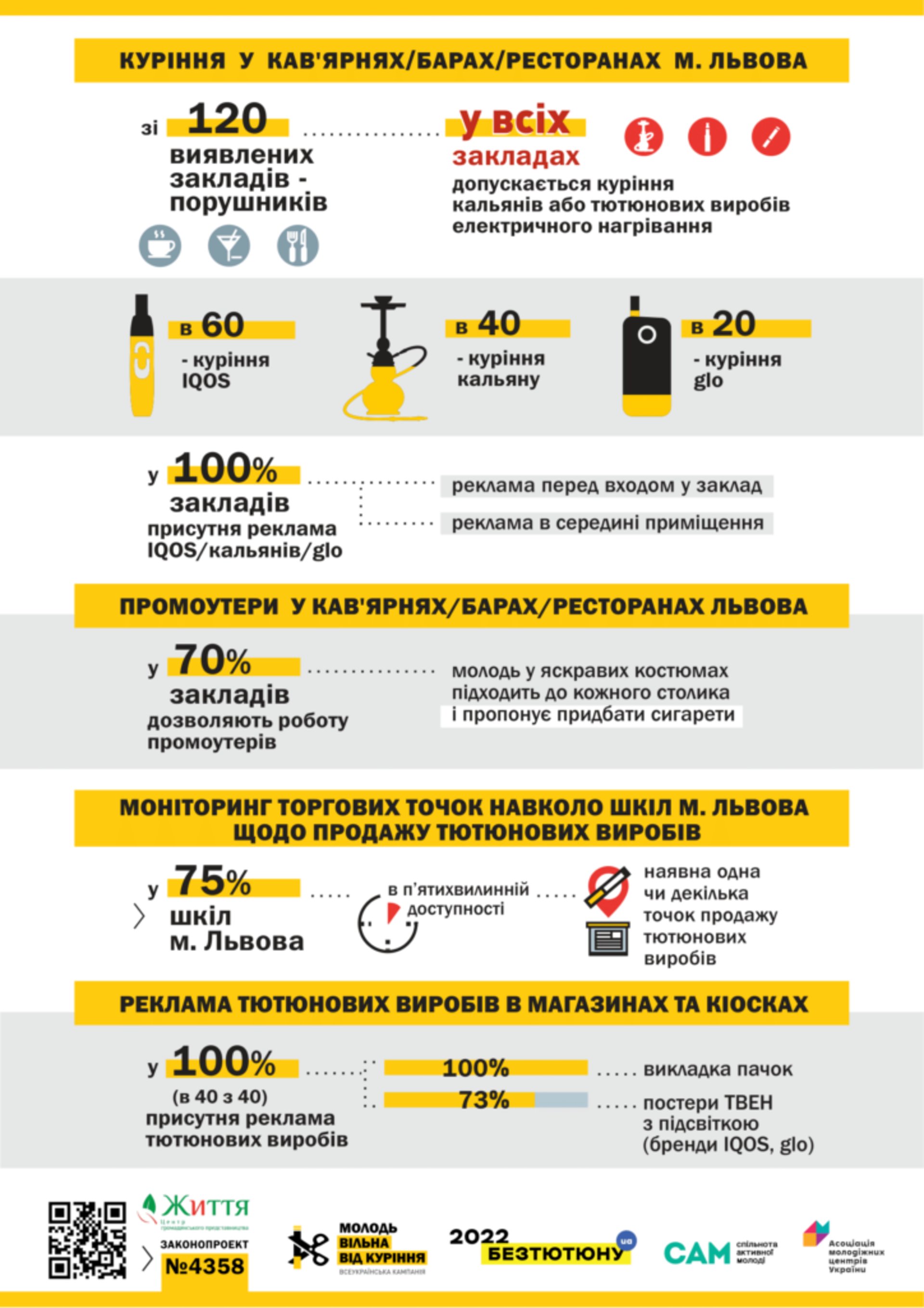 17 організацій Львова та Львівщини вимагають зупинити куріння у приміщеннях та рекламу сигарет