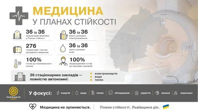 На Львівщині лікарні забезпечені автономним тепло-, водо- та електропостачанням