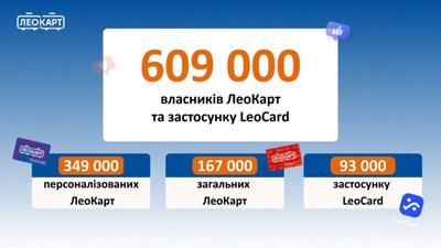 Скільки пасажирів обрали сервіси ЛеоКарт