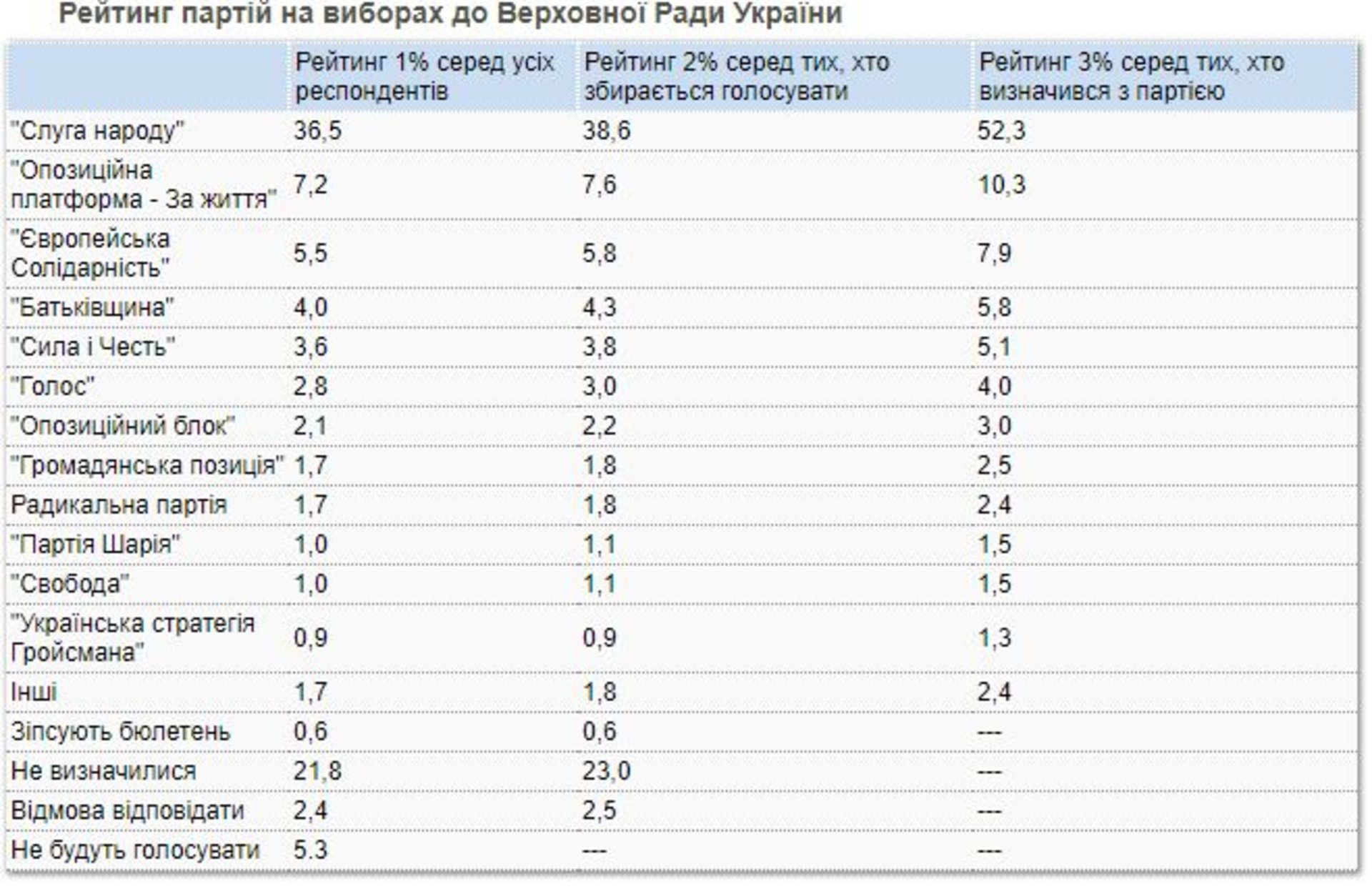 "Голос" може не потрапити у Раду, "Батьківщина" близька до вильоту – рейтинг КМІС