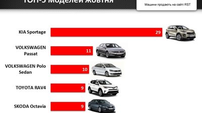Львів’яни за місяць купили нових автомобілів на 10 млн доларів