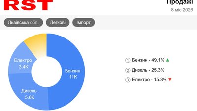 Бензин витісняє електро: які авто львів’яни везуть з-за кордону