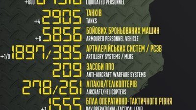 За останню добу ЗСУ ліквідували 600 російських солдатів