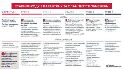 Шмигаль опублікував чіткий план виходу з карантину