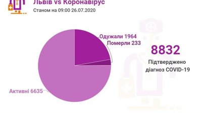 У Львівській області на коронавірус офіційно захворіло 8832 осіб