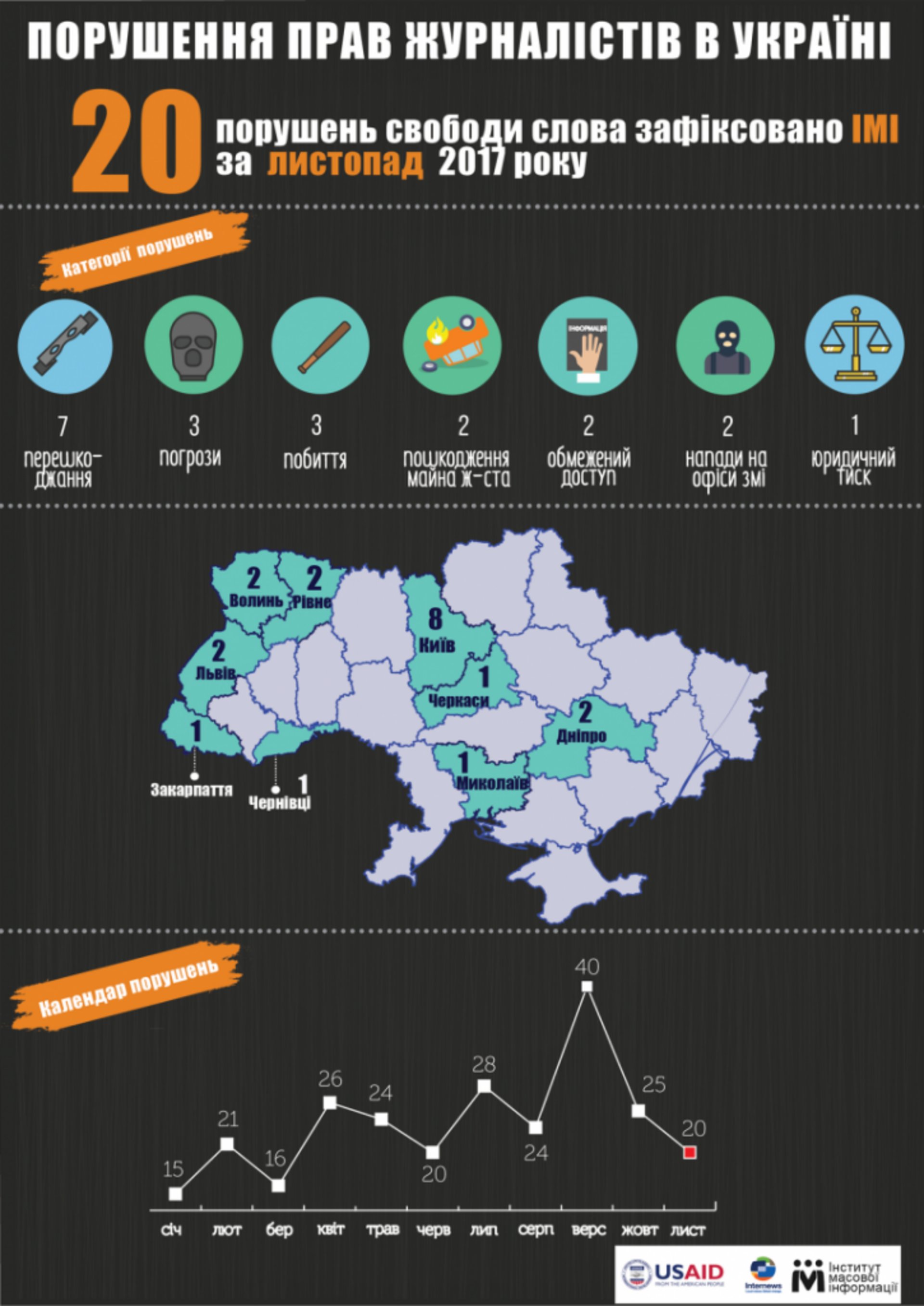 Інфографіка ІМІ