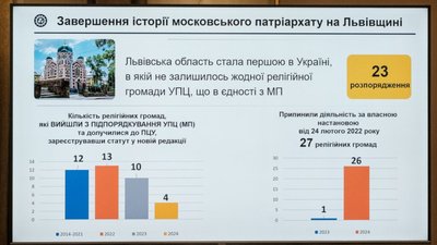 На Львівщині поліція розслідує дві кримінальні справи про УПЦ МП
