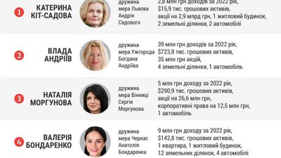 Дружина мера Львова очолила «рейтинг багатих родичів» міських голів