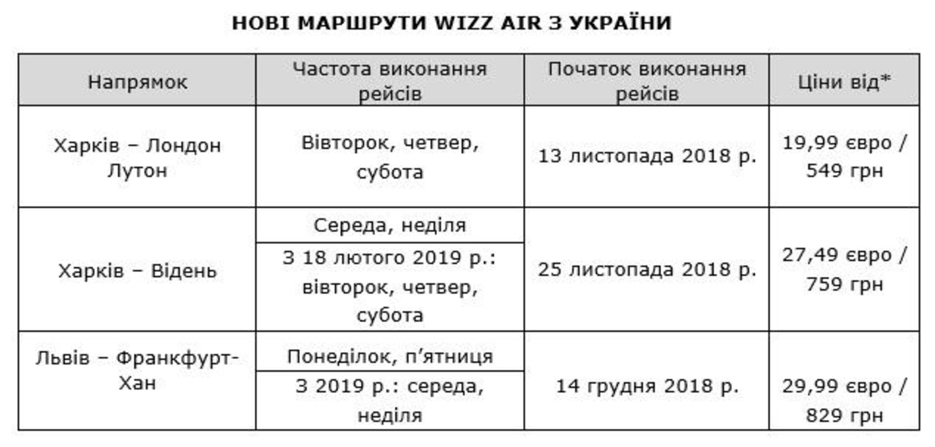 Розклад нових маршрутів Wizz Air / Скриншот