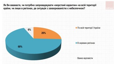 Повний локдаун підтримує лише чверть українців