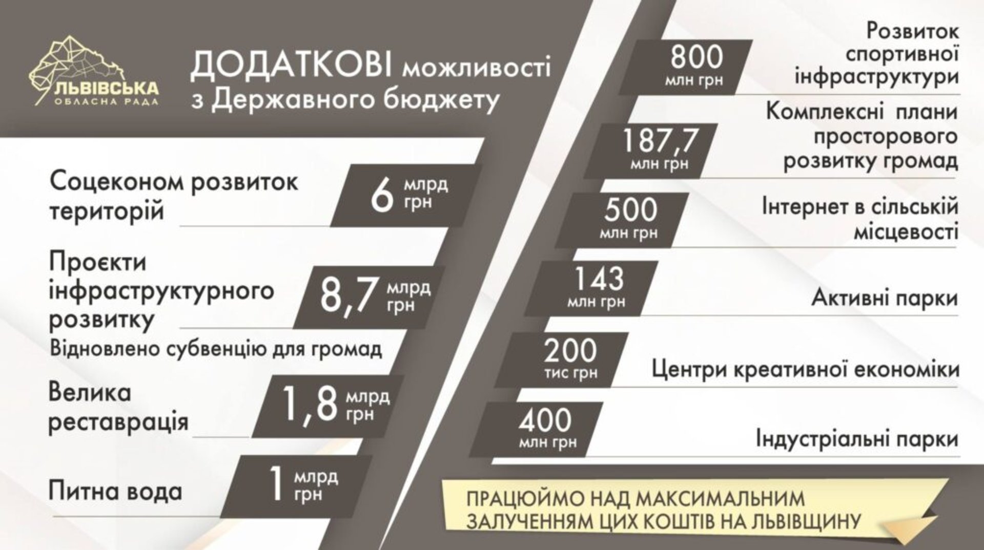 Львівська обласна рада ухвалила бюджет на 2022 рік