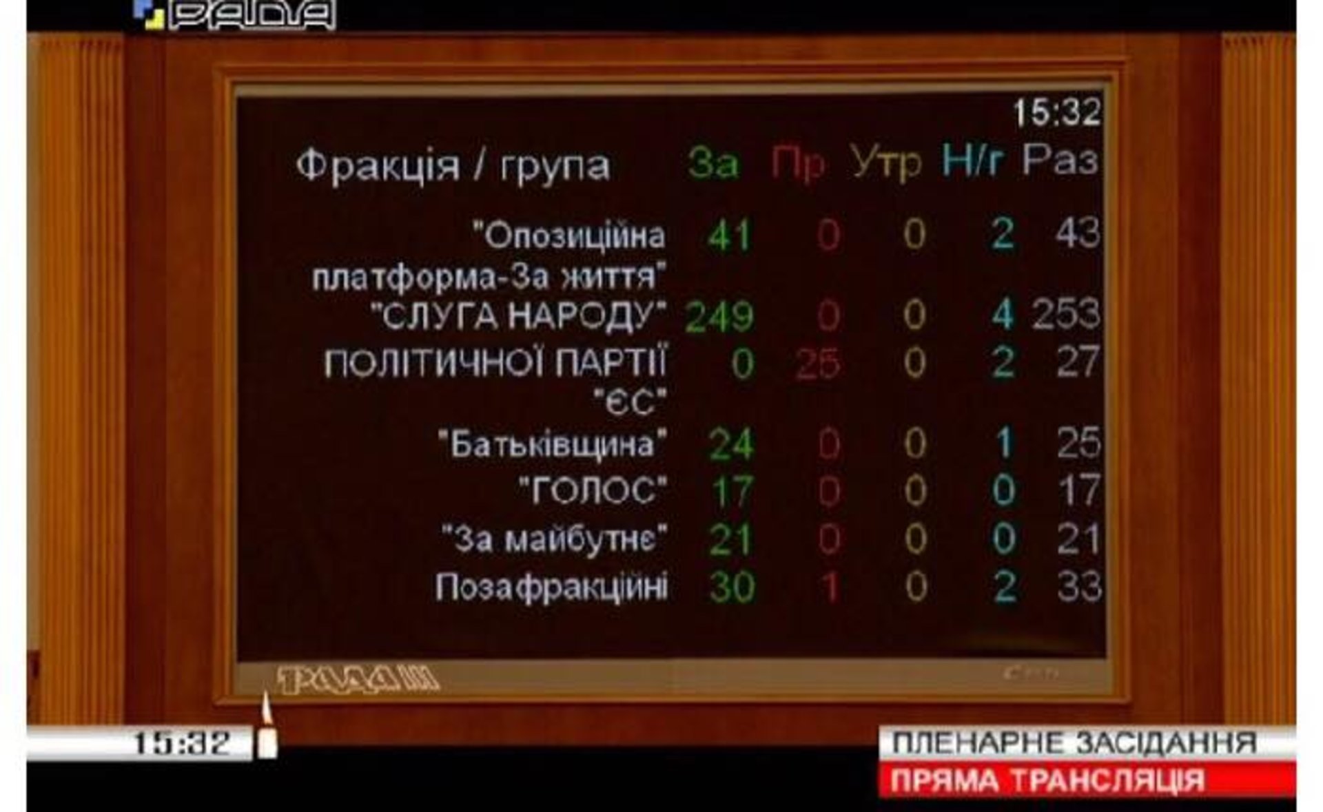 Разумкова обрали головою Верховної ради України. Скриншот: телеканал Рада.