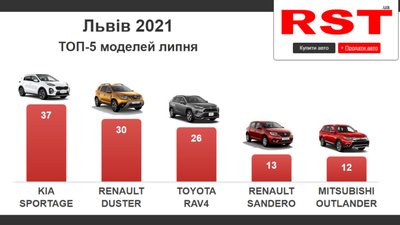 Львів’яни за місяць купили нових авто на 12 млн доларів